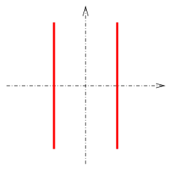 coordinate plane with two parallel lines either side of the y-axis