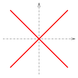 coordinate plane with x-shaped cross through the origin