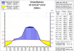 Khola Climate chart