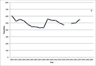 Line graph showing the changes in the village population.