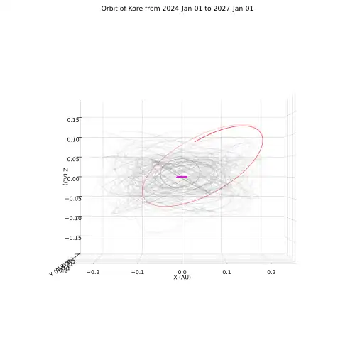 Side view of Kore's orbit (red), with the Galilean moons (magenta) and other irregular moons of Jupiter (gray) plotted