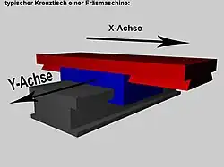 A coordinate table provides linear motion in an xy plane