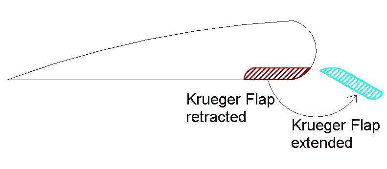 Krueger flap operation