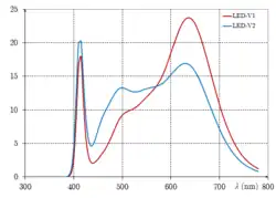 LED-V1 and V2