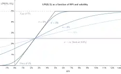 Graph of expected one-year LPI(0,5) increase versus forward RPI rate, with several curved lines for different inflation volatilities, a straight diagonal for zero volatility, thin horizontal lines at 0% and 5% marking the floor and cap, and a horizontal line at 2.5% showing the limit as volatility becomes very large.
