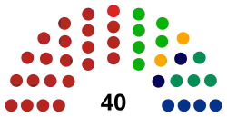 LXV Legislature structure