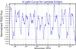 Light curve of Lambda Eridani, showing variation in light levels over a few days in November 2018