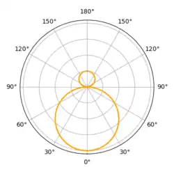 Polar plot of luminous intensity