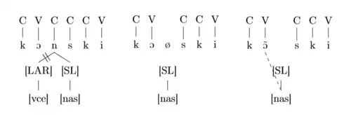 From left to right: Laryngeal node delinks because it is not licensed (isn't followed by an obstruent). The nasal deletes, but the SL node remains, and the [nas] feature with it. [nas] spreads to the vowel, making it nasalized.