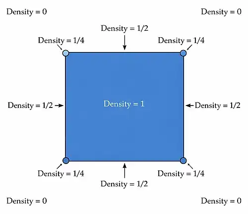 Lebesgue's density theorem, applied to the inside of a square, its corners, edges, inside, and outside