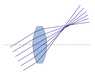 Coma of a single lens. Each cone of light focuses on different planes along the optical axis.