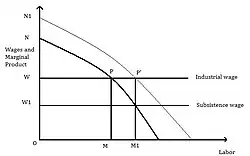 Graph measuring wages and labour