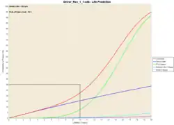 Life curves