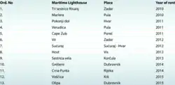 Information about the lighthouse in Olipa and other lighthouses in Croatia