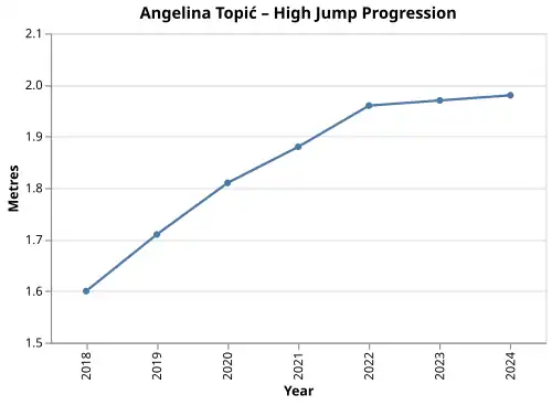 Line chart showing Angelina Topić’s annual high jump bests, 2018–2024.