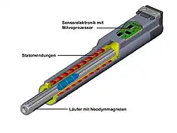 A long tube ("Läufer mit Neodymmagneten") with alternating red and yellow rings ("Statorwindgungen") surrounding it and a circuit board ("Sensorelektronik mit mikropozessor")