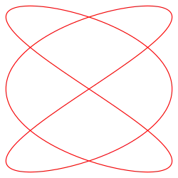 δ = ⁠π/2⁠, a = 3, b = 2 (3:2)