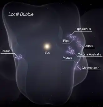 The Local Bubble, a ~1,000-light-years wide and ~14 Myr old superbubble, is driving nearly all recent star formation near the Sun.[19][20]