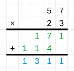 57 × 23 calculated using the long multiplication method. 57 * 3 = 171, and 57 * 20 = 1140. Adding these together, 171 + 1140 = 1311; thus, 53 × 23 = 1311.