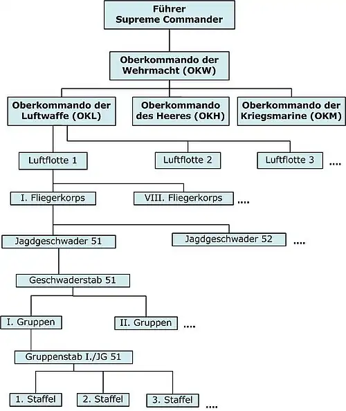 An organisation chart for the Luftwaffe Organisation during WWII.