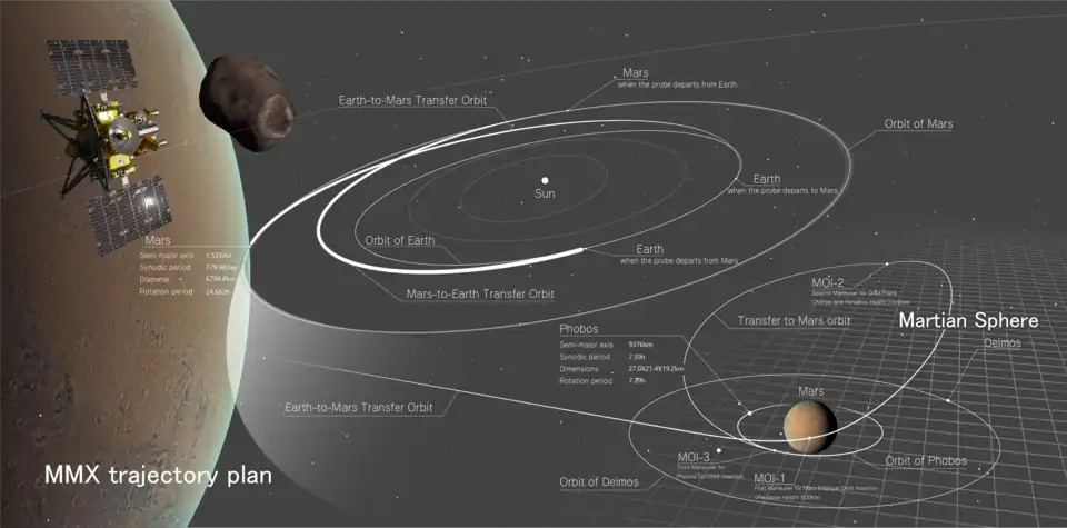 MMX trajectory plan
