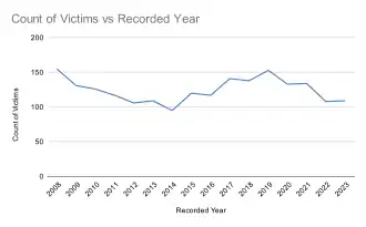 Chart showing homicide numbers starting at 2008 declining to a low in 2014, rising to another peak in 2019, and a decline to roughly 2015 levels in 2023.