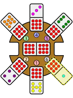 A 9-1 domino is placed leading southeast from the station hub, which has a double-9 domino as the engine. There is already a 9-7 domino leading south, a 9-4 domino leading southwest, a 9-8 domino leading northwest, a 9-3 domino leading north, and a 9-6 domino leading northeast from the station hub.