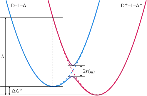 Energy diagram