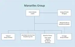 The 7th Group. In January 1942, Trepper ordered Anatoly Gurevich to travel to Marseille and establish a new branch office of Simex to enable the recruitment of a new espionage network.[3]