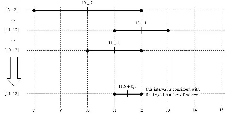 Marzullo's algorithm, example#1