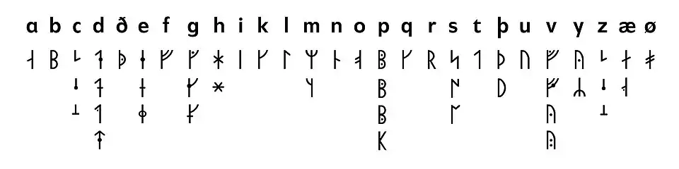 Medieval rune-variations in ABC-order. More variations exist.
