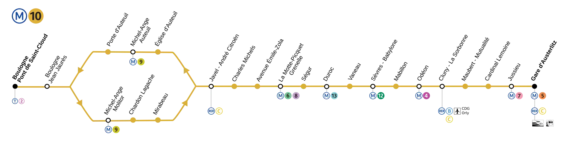 Line 10's onboard diagram, featuring the Auteuil Loop and transfers