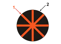 A circle cross section resembling the cross section of an orange with the core and spokes in red labeled "1" and the wedges in black labeled "2".