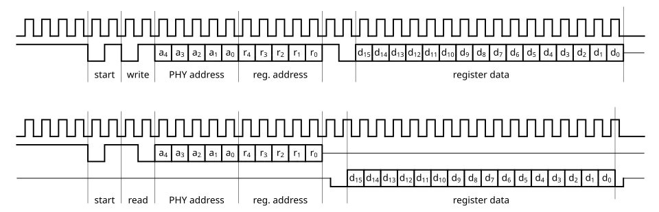MIIM write and read access