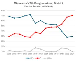 A line graph showing the percentages of votes won by the Democratic-Farmer-Labor (DFL), Republican, and other parties/candidates in general elections for Minnesota's 7th congressional district between 2000 and 2024