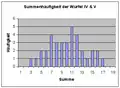 Cumulative frequency type IV and V
