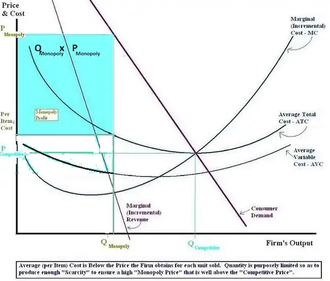 A monopolist will set a price and production quantity where MC=MR, such that MR is always below the monopoly price set. A competitive firm's MR is the price it gets for its product, and will have Price=MC.