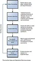 A cycle of S&OP Process.