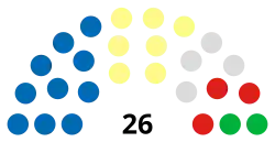 Moray Council political balance, May 2023