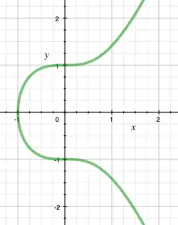 One branch with horizontal inflections (Mordell curve) y2 = x3 + 1