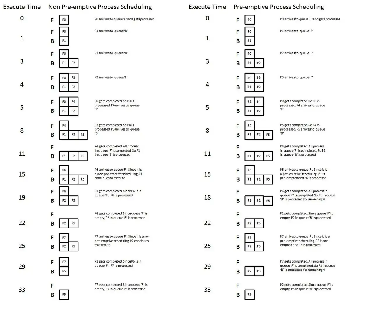 Non pre-emptive and pre-emptive multi-level queue scheduling