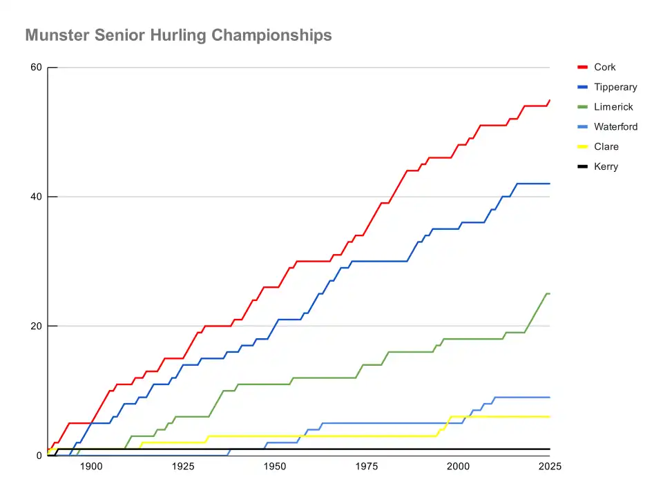 Timeline of cumulative Munster Senior Hurling Championships won by each county