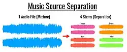Audio Source Separation, Signal Separatio