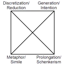 Approaches or techniques to musical analysis. Assumption and advocating could be considered missing.
