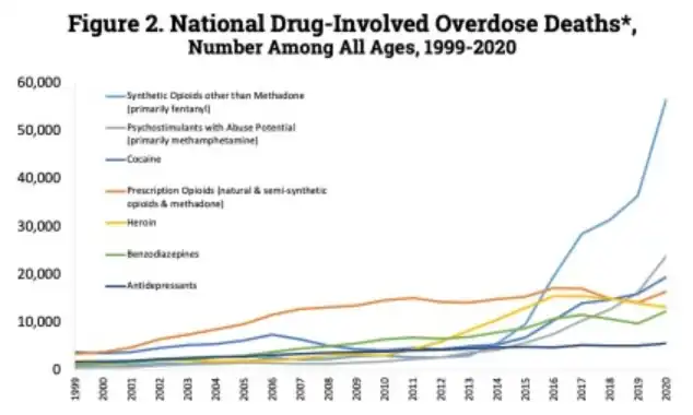 U.S. yearly deaths by drug category[210]