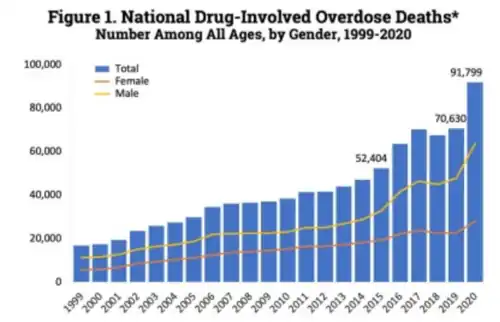 U.S. yearly deaths from all opioid drugs. Included in this number are opioid analgesics, along with heroin and illicit synthetic opioids.[210]