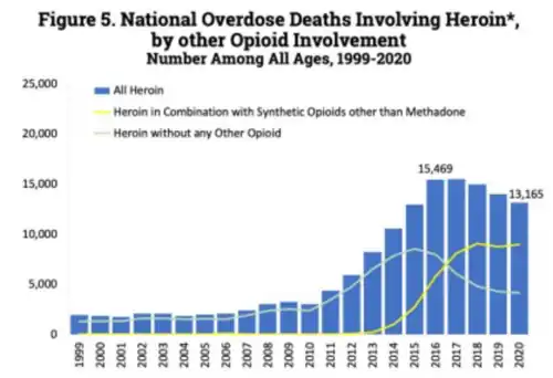 U.S. yearly opioid overdose deaths involving heroin[211]