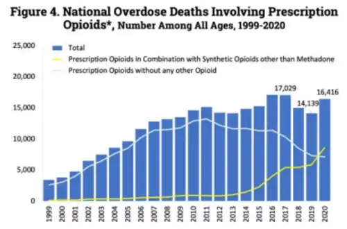 U.S. yearly opioid overdose deaths involving prescription opioids. Non-methadone synthetics is a category dominated by illegally acquired fentanyl, and has been excluded.[211]