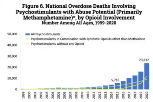 U.S. yearly opioid overdose deaths involving psychostimulants (primarily methamphetamine)[211]