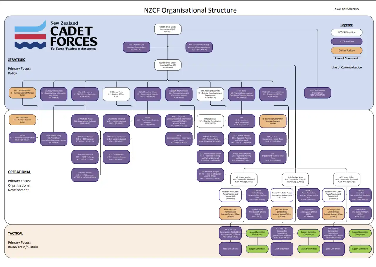 NZCF Structure Chart